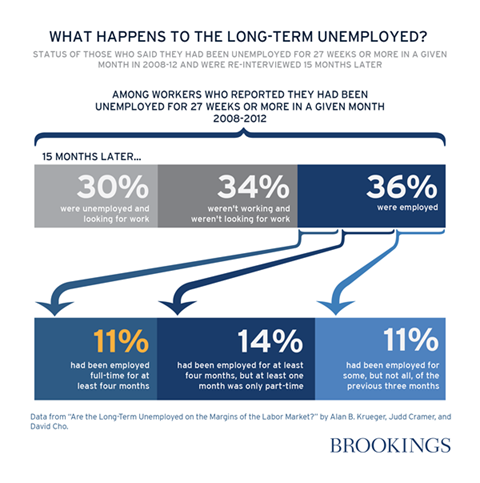 Graph for A foreign warning on long-term unemployment